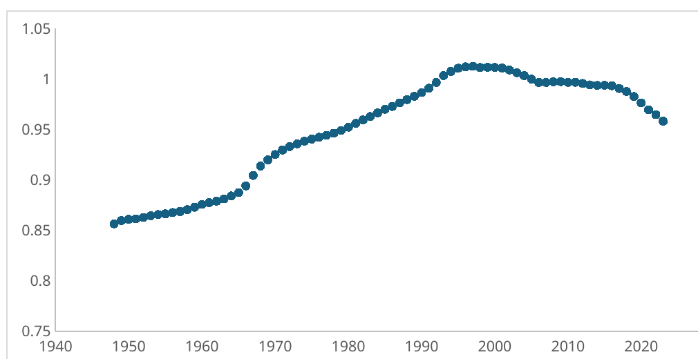 Line chart of average distance between technological clusters from the late 1940s to 2022, showing declining distance since the early 2000s.