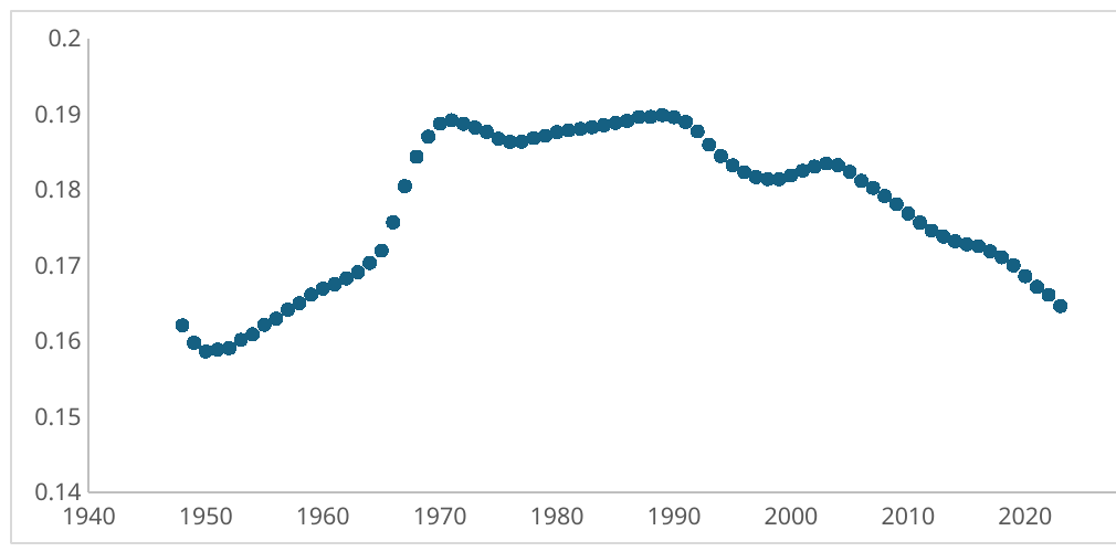 Line chart of average distance between ideas within technological clusters from the late 1940s to 2022, showing a decline since the early 2000s.