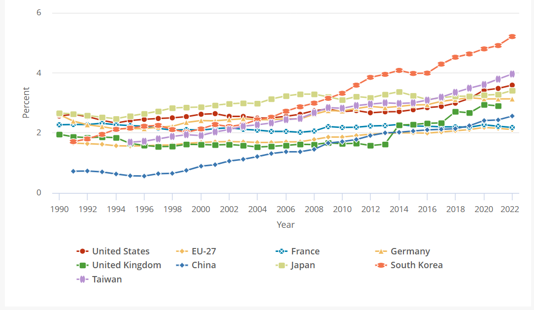 Line chart showing research and development expenditure as a percentage of GDP across selected countries from 1996 to 2022.